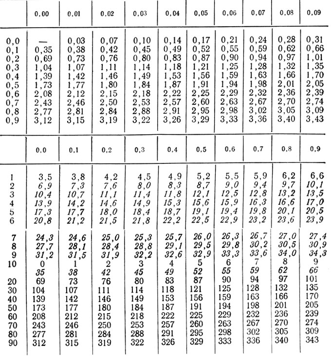 Таблица измерения мг. Пересчет г/л в %. МКСМ/см электропроводность. Перевести мг/л в МКСМ/см.