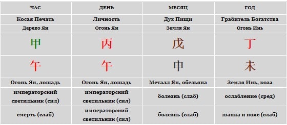 Натальная карта ба цзы онлайн бесплатно с расшифровкой