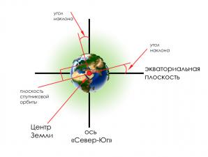 Типи супутникових орбіт та їх визначення